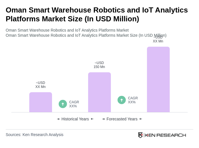 Oman Smart Warehouse Robotics and IoT Analytics Platforms Market Size